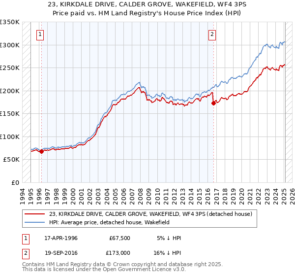 23, KIRKDALE DRIVE, CALDER GROVE, WAKEFIELD, WF4 3PS: Price paid vs HM Land Registry's House Price Index