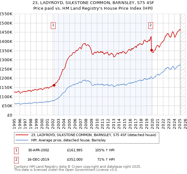 23, LADYROYD, SILKSTONE COMMON, BARNSLEY, S75 4SF: Price paid vs HM Land Registry's House Price Index