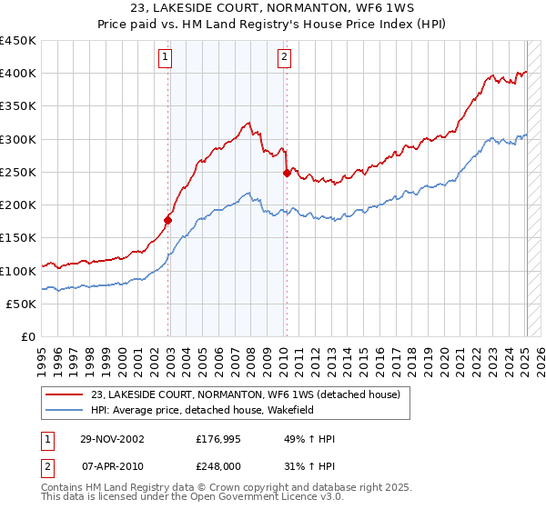 23, LAKESIDE COURT, NORMANTON, WF6 1WS: Price paid vs HM Land Registry's House Price Index