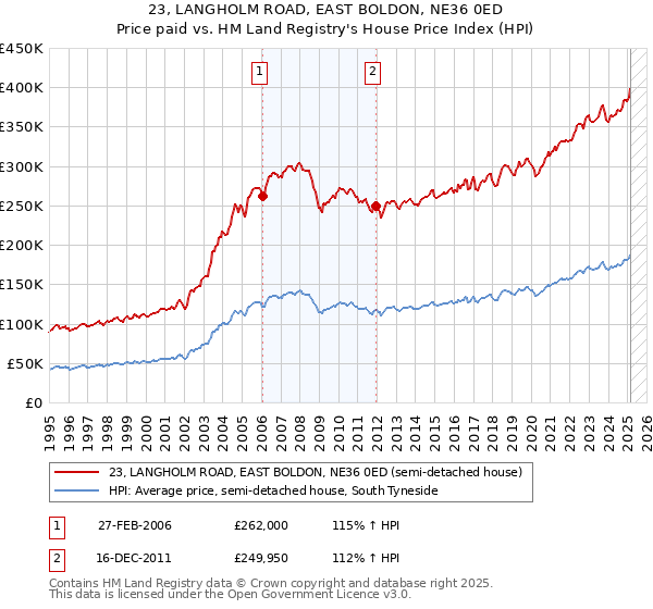 23, LANGHOLM ROAD, EAST BOLDON, NE36 0ED: Price paid vs HM Land Registry's House Price Index