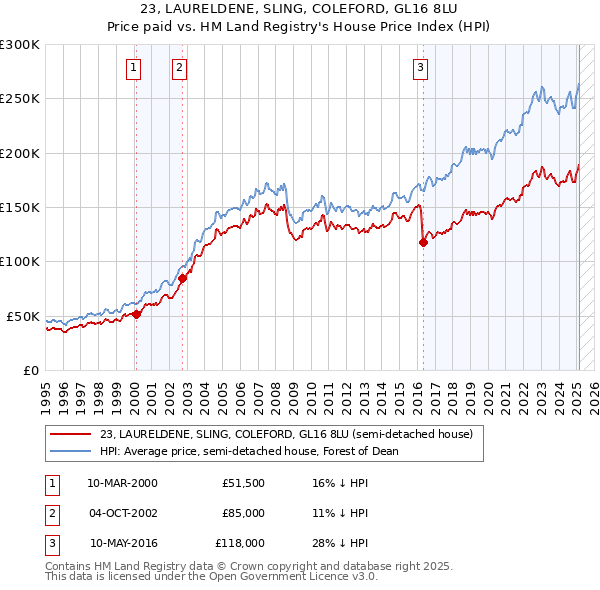 23, LAURELDENE, SLING, COLEFORD, GL16 8LU: Price paid vs HM Land Registry's House Price Index