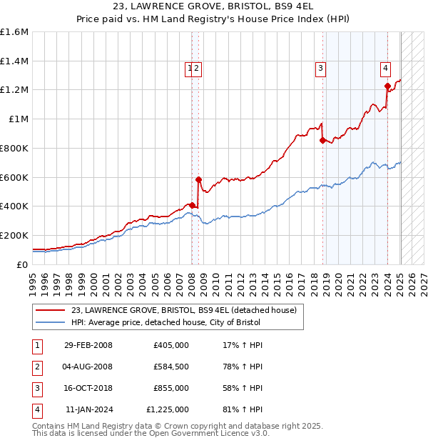 23, LAWRENCE GROVE, BRISTOL, BS9 4EL: Price paid vs HM Land Registry's House Price Index
