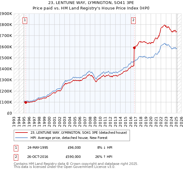 23, LENTUNE WAY, LYMINGTON, SO41 3PE: Price paid vs HM Land Registry's House Price Index