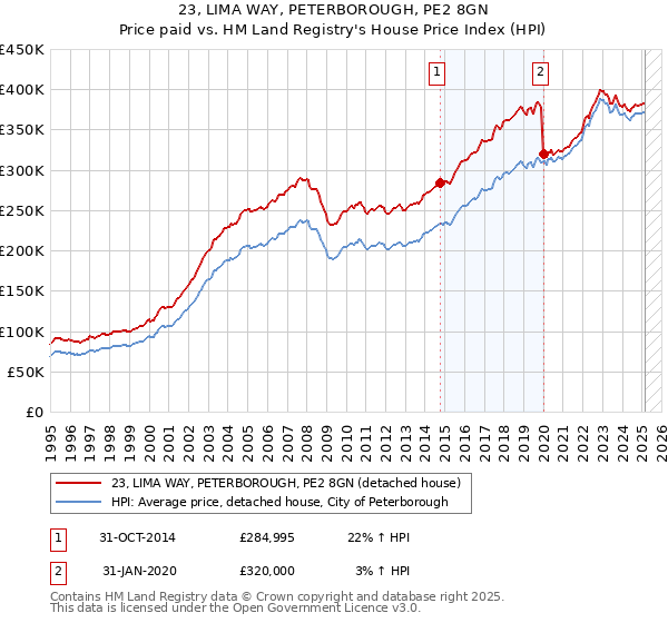 23, LIMA WAY, PETERBOROUGH, PE2 8GN: Price paid vs HM Land Registry's House Price Index
