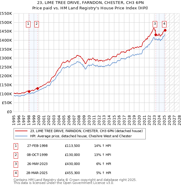 23, LIME TREE DRIVE, FARNDON, CHESTER, CH3 6PN: Price paid vs HM Land Registry's House Price Index
