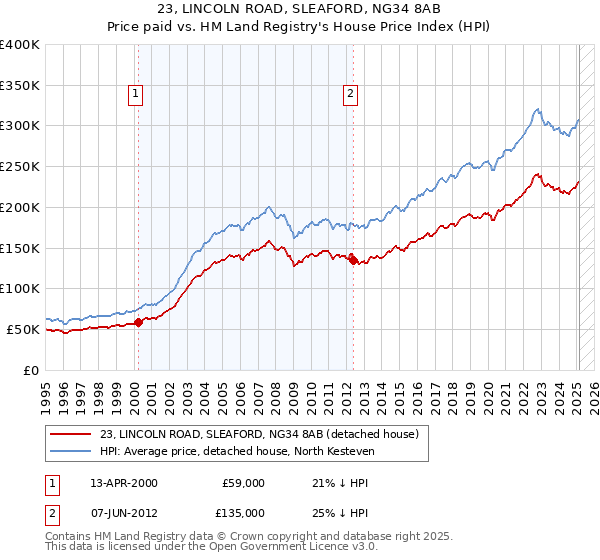 23, LINCOLN ROAD, SLEAFORD, NG34 8AB: Price paid vs HM Land Registry's House Price Index