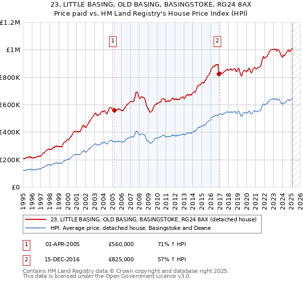23, LITTLE BASING, OLD BASING, BASINGSTOKE, RG24 8AX: Price paid vs HM Land Registry's House Price Index