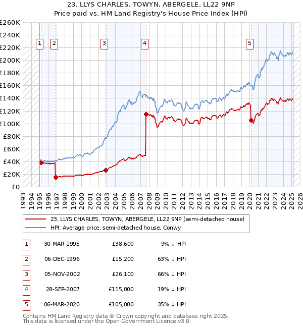 23, LLYS CHARLES, TOWYN, ABERGELE, LL22 9NP: Price paid vs HM Land Registry's House Price Index