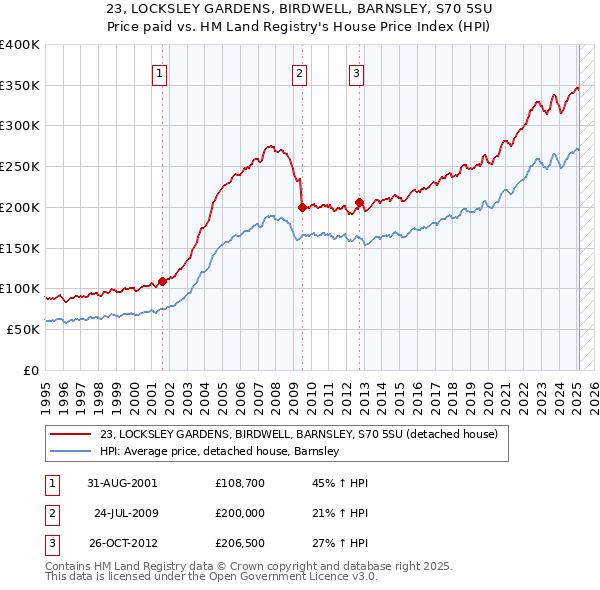 23, LOCKSLEY GARDENS, BIRDWELL, BARNSLEY, S70 5SU: Price paid vs HM Land Registry's House Price Index