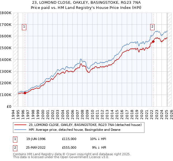 23, LOMOND CLOSE, OAKLEY, BASINGSTOKE, RG23 7NA: Price paid vs HM Land Registry's House Price Index