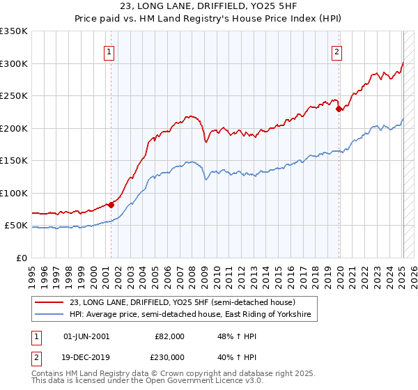23, LONG LANE, DRIFFIELD, YO25 5HF: Price paid vs HM Land Registry's House Price Index