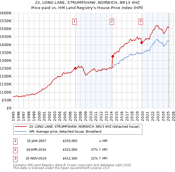 23, LONG LANE, STRUMPSHAW, NORWICH, NR13 4HZ: Price paid vs HM Land Registry's House Price Index