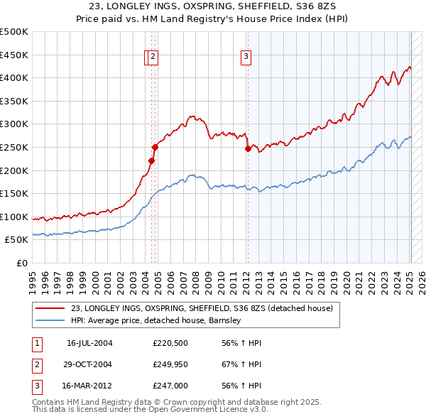 23, LONGLEY INGS, OXSPRING, SHEFFIELD, S36 8ZS: Price paid vs HM Land Registry's House Price Index