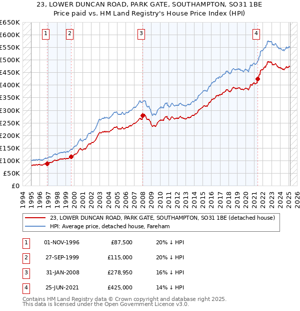 23, LOWER DUNCAN ROAD, PARK GATE, SOUTHAMPTON, SO31 1BE: Price paid vs HM Land Registry's House Price Index