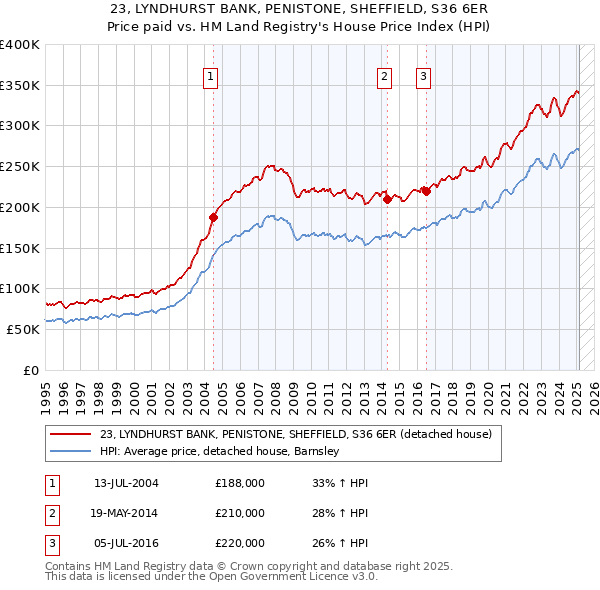 23, LYNDHURST BANK, PENISTONE, SHEFFIELD, S36 6ER: Price paid vs HM Land Registry's House Price Index