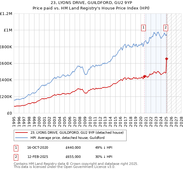 23, LYONS DRIVE, GUILDFORD, GU2 9YP: Price paid vs HM Land Registry's House Price Index