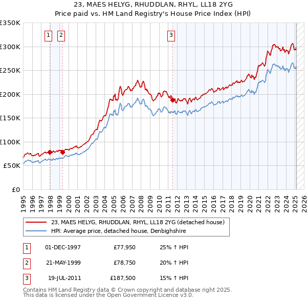 23, MAES HELYG, RHUDDLAN, RHYL, LL18 2YG: Price paid vs HM Land Registry's House Price Index