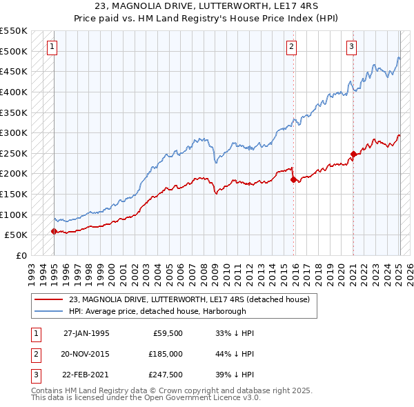 23, MAGNOLIA DRIVE, LUTTERWORTH, LE17 4RS: Price paid vs HM Land Registry's House Price Index