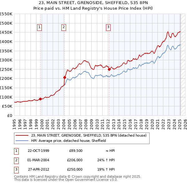 23, MAIN STREET, GRENOSIDE, SHEFFIELD, S35 8PN: Price paid vs HM Land Registry's House Price Index