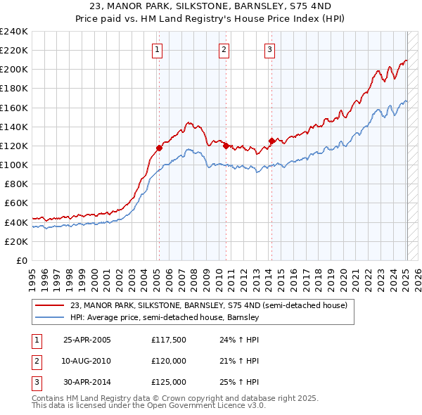 23, MANOR PARK, SILKSTONE, BARNSLEY, S75 4ND: Price paid vs HM Land Registry's House Price Index