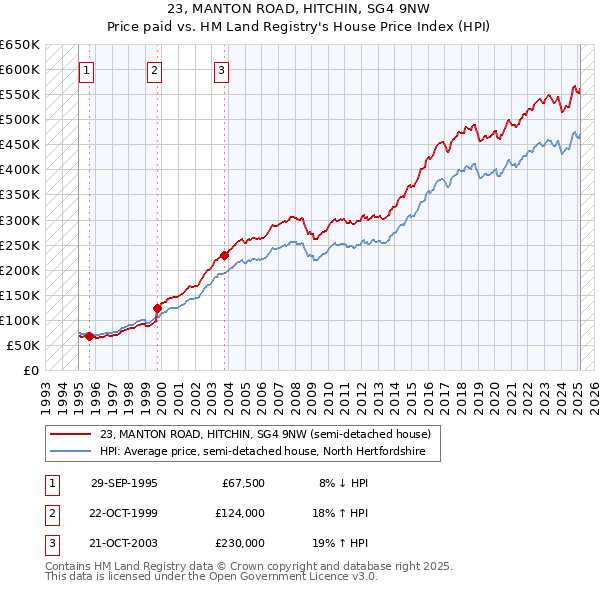 23, MANTON ROAD, HITCHIN, SG4 9NW: Price paid vs HM Land Registry's House Price Index