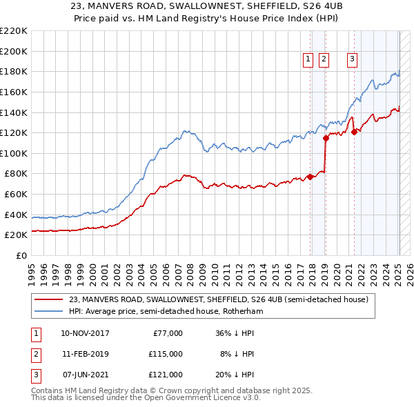 23, MANVERS ROAD, SWALLOWNEST, SHEFFIELD, S26 4UB: Price paid vs HM Land Registry's House Price Index