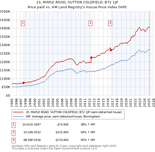 23, MAPLE ROAD, SUTTON COLDFIELD, B72 1JP: Price paid vs HM Land Registry's House Price Index
