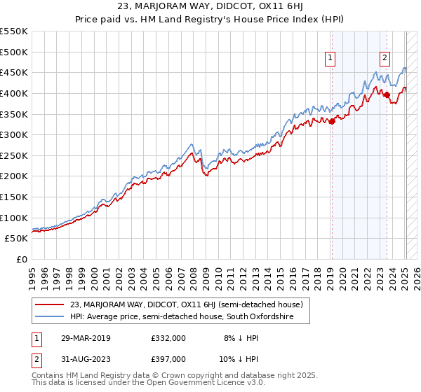 23, MARJORAM WAY, DIDCOT, OX11 6HJ: Price paid vs HM Land Registry's House Price Index