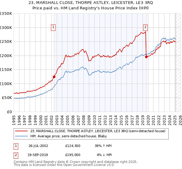 23, MARSHALL CLOSE, THORPE ASTLEY, LEICESTER, LE3 3RQ: Price paid vs HM Land Registry's House Price Index