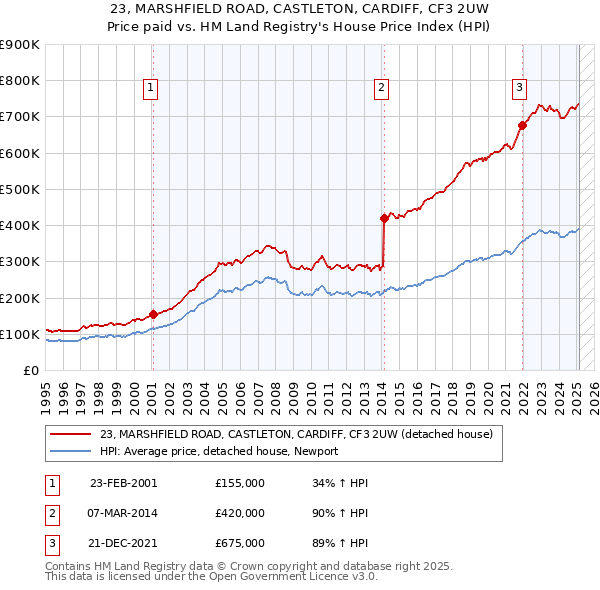 23, MARSHFIELD ROAD, CASTLETON, CARDIFF, CF3 2UW: Price paid vs HM Land Registry's House Price Index
