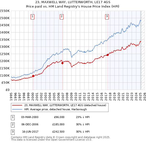 23, MAXWELL WAY, LUTTERWORTH, LE17 4GS: Price paid vs HM Land Registry's House Price Index