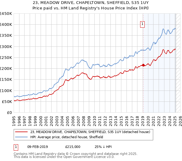 23, MEADOW DRIVE, CHAPELTOWN, SHEFFIELD, S35 1UY: Price paid vs HM Land Registry's House Price Index