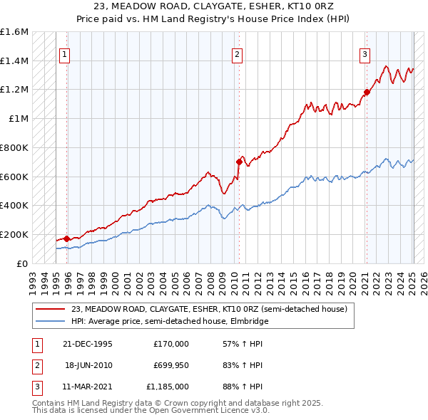 23, MEADOW ROAD, CLAYGATE, ESHER, KT10 0RZ: Price paid vs HM Land Registry's House Price Index
