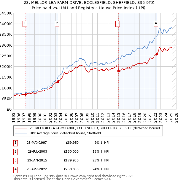 23, MELLOR LEA FARM DRIVE, ECCLESFIELD, SHEFFIELD, S35 9TZ: Price paid vs HM Land Registry's House Price Index