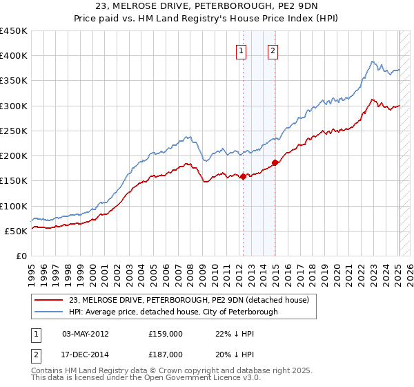 23, MELROSE DRIVE, PETERBOROUGH, PE2 9DN: Price paid vs HM Land Registry's House Price Index