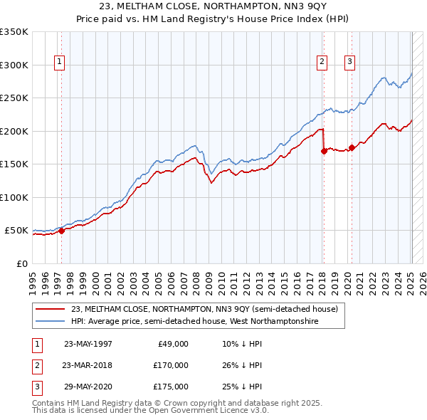 23, MELTHAM CLOSE, NORTHAMPTON, NN3 9QY: Price paid vs HM Land Registry's House Price Index