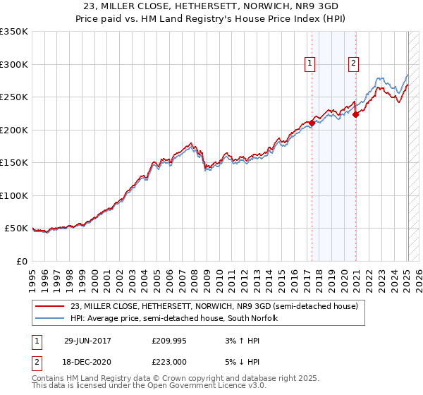 23, MILLER CLOSE, HETHERSETT, NORWICH, NR9 3GD: Price paid vs HM Land Registry's House Price Index