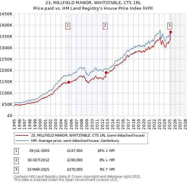 23, MILLFIELD MANOR, WHITSTABLE, CT5 1RL: Price paid vs HM Land Registry's House Price Index