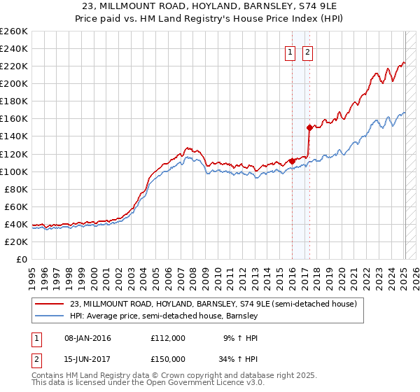 23, MILLMOUNT ROAD, HOYLAND, BARNSLEY, S74 9LE: Price paid vs HM Land Registry's House Price Index