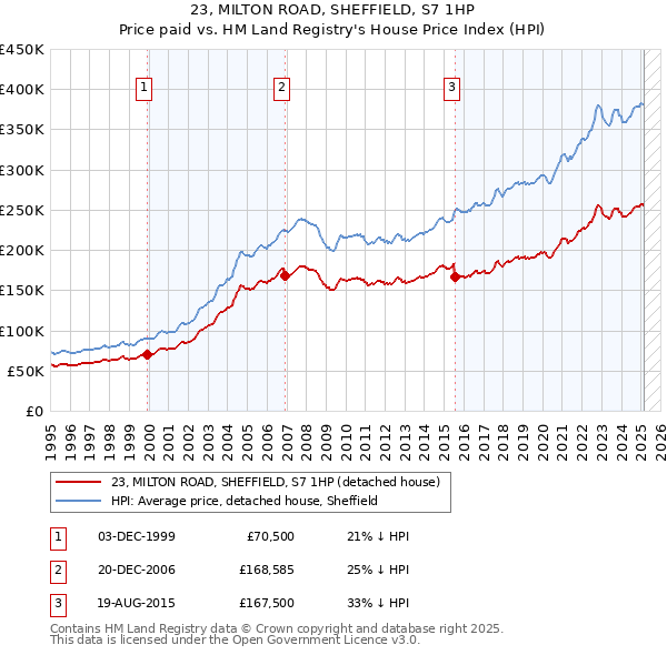 23, MILTON ROAD, SHEFFIELD, S7 1HP: Price paid vs HM Land Registry's House Price Index