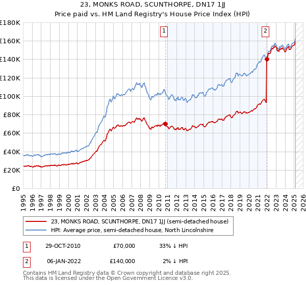 23, MONKS ROAD, SCUNTHORPE, DN17 1JJ: Price paid vs HM Land Registry's House Price Index