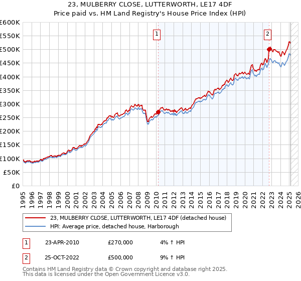 23, MULBERRY CLOSE, LUTTERWORTH, LE17 4DF: Price paid vs HM Land Registry's House Price Index