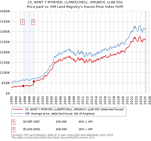 23, NANT Y MYNYDD, LLANFECHELL, AMLWCH, LL68 0SS: Price paid vs HM Land Registry's House Price Index