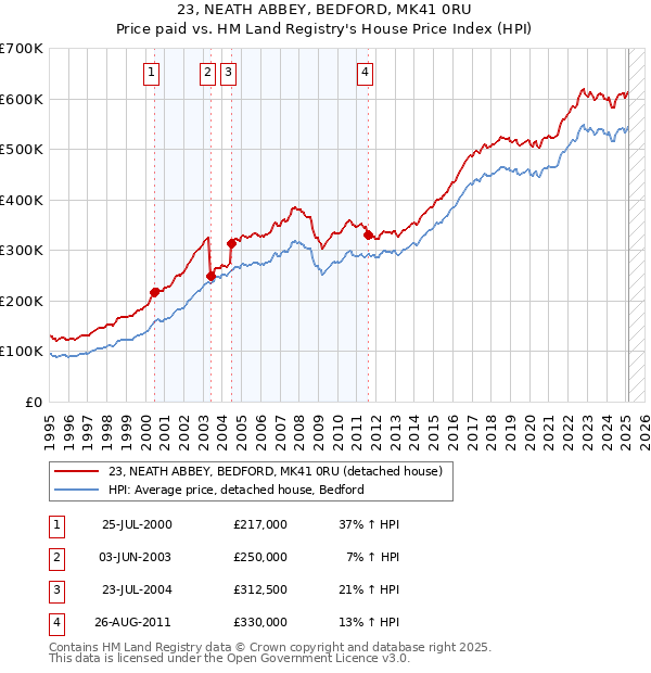 23, NEATH ABBEY, BEDFORD, MK41 0RU: Price paid vs HM Land Registry's House Price Index