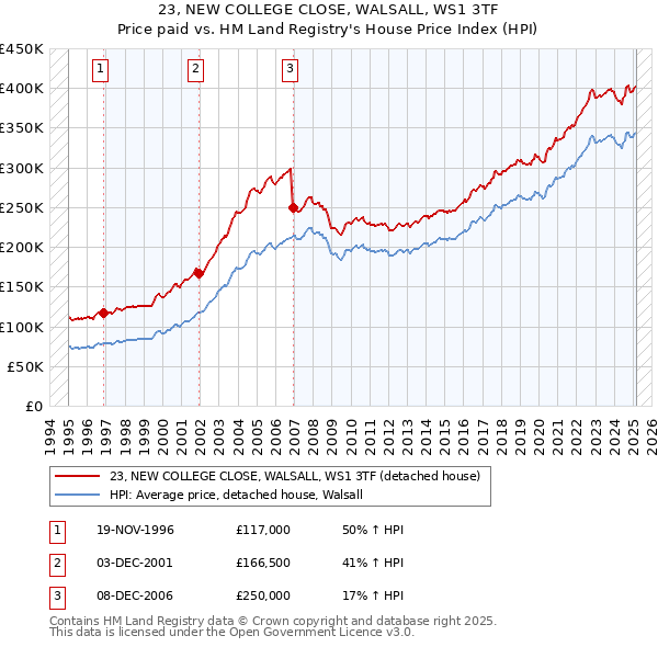 23, NEW COLLEGE CLOSE, WALSALL, WS1 3TF: Price paid vs HM Land Registry's House Price Index