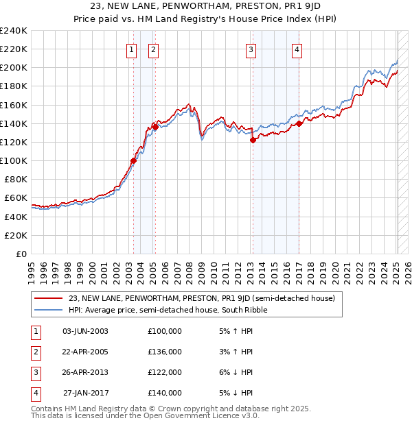 23, NEW LANE, PENWORTHAM, PRESTON, PR1 9JD: Price paid vs HM Land Registry's House Price Index