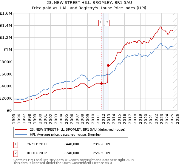 23, NEW STREET HILL, BROMLEY, BR1 5AU: Price paid vs HM Land Registry's House Price Index