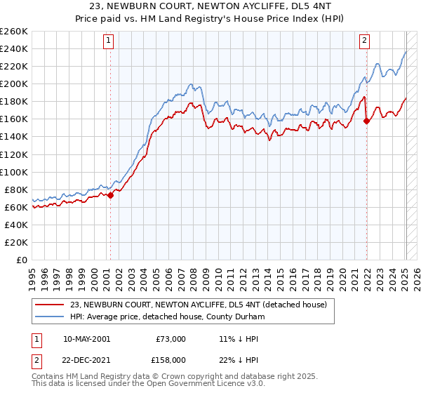 23, NEWBURN COURT, NEWTON AYCLIFFE, DL5 4NT: Price paid vs HM Land Registry's House Price Index