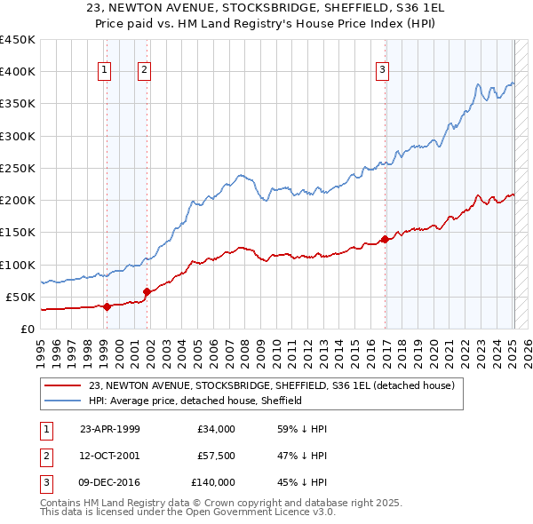 23, NEWTON AVENUE, STOCKSBRIDGE, SHEFFIELD, S36 1EL: Price paid vs HM Land Registry's House Price Index