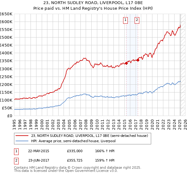 23, NORTH SUDLEY ROAD, LIVERPOOL, L17 0BE: Price paid vs HM Land Registry's House Price Index